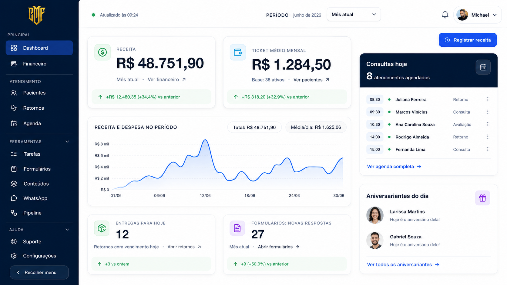 Dashboard da SAMI Gestão com receita, consultas, retornos e formulários